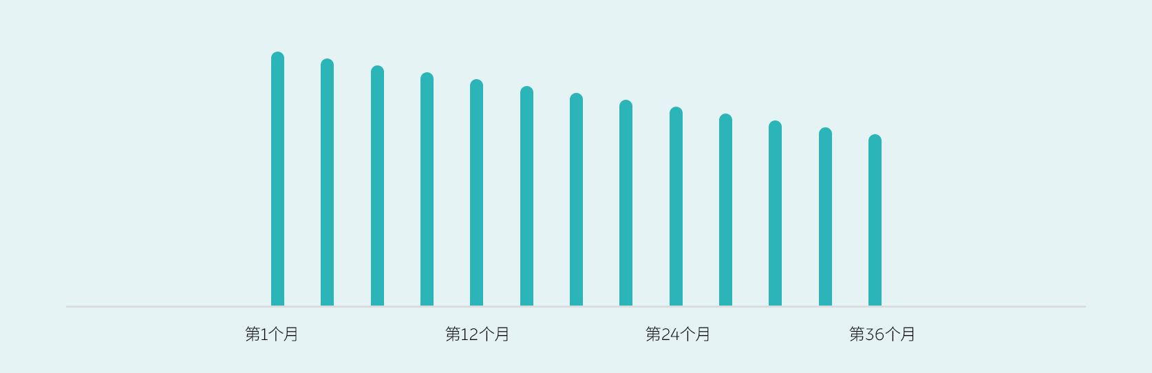 无邪租期，越享越优惠